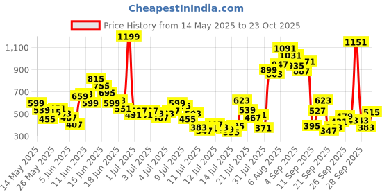 myntra.com FOREVER FRIDAY Girls Printed Round Neck Sleeveless T-shirt with Shorts forever friday Price History Graph from 14 May 2025 to 23 Oct 2025