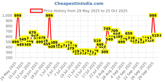 myntra.com FOREVER FRIDAY Girls Printed Round Neck T-Shirt With Shorts forever friday Price History Graph from 29 May 2025 to 25 Oct 2025