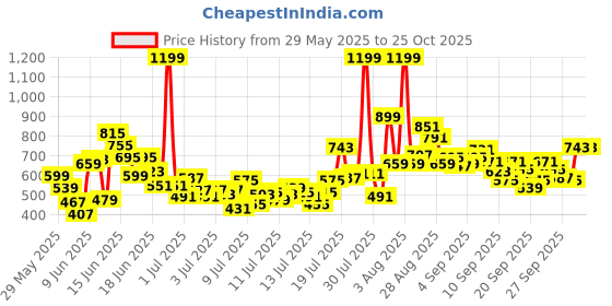 myntra.com FOREVER FRIDAY Girls Printed Round Neck T-Shirt With Shorts forever friday Price History Graph from 29 May 2025 to 25 Oct 2025