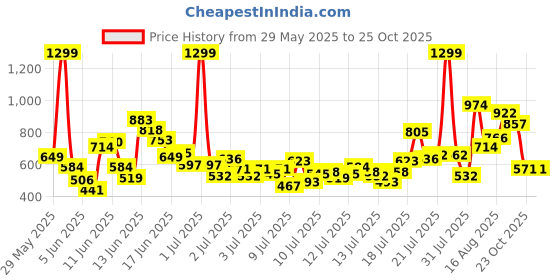 myntra.com FOREVER FRIDAY Girls Printed Round Neck T-Shirt With Shorts forever friday Price History Graph from 29 May 2025 to 25 Oct 2025