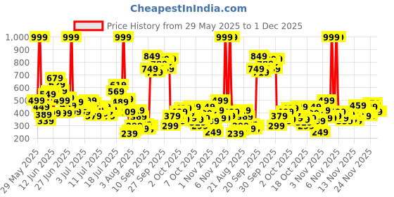 myntra.com FOREVER FRIDAY Girls Printed Round Neck Top with Capris forever friday Price History Graph from 29 May 2025 to 1 Dec 2025
