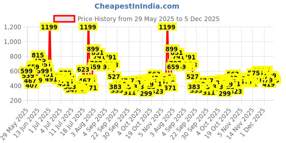 myntra.com FOREVER FRIDAY Girls Printed Round Neck Top with Shorts forever friday Price History Graph from 29 May 2025 to 5 Dec 2025