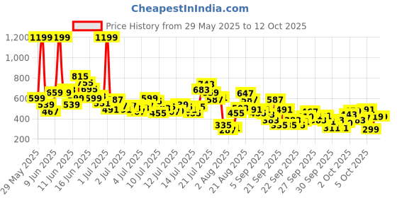 myntra.com FOREVER FRIDAY Girls Printed Round Neck Top with Shorts forever friday Price History Graph from 29 May 2025 to 4 Oct 2025