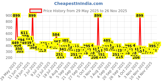 myntra.com FOREVER FRIDAY Girls Printed Round Neck Top with Shorts forever friday Price History Graph from 29 May 2025 to 25 Nov 2025