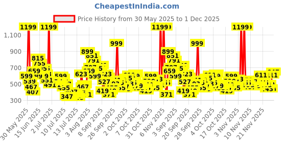 myntra.com FOREVER FRIDAY Girls Printed Round Neck Top with Trouser forever friday Price History Graph from 30 May 2025 to 1 Dec 2025