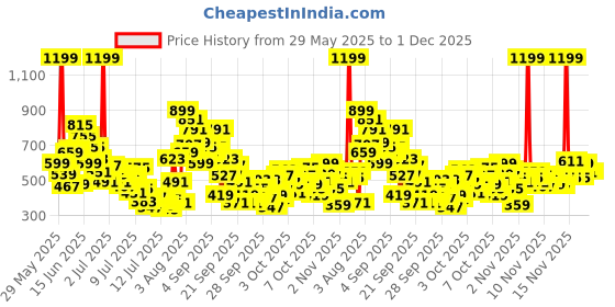 myntra.com FOREVER FRIDAY Girls Printed Round Neck Top With Trouser forever friday Price History Graph from 29 May 2025 to 30 Nov 2025