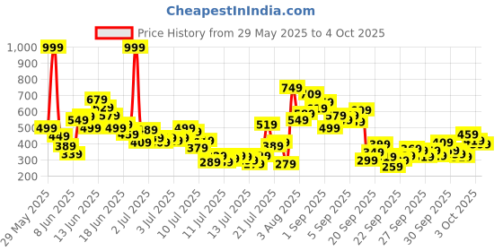 myntra.com FOREVER FRIDAY Girls Printed Round Neck Top with Trouser forever friday Price History Graph from 29 May 2025 to 4 Oct 2025