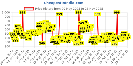 myntra.com FOREVER FRIDAY Girls Printed Round Neck Top With Trouser forever friday Price History Graph from 29 May 2025 to 25 Nov 2025