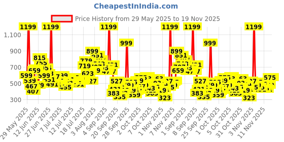 myntra.com FOREVER FRIDAY Girls Printed Round Neck Top with Trouser forever friday Price History Graph from 29 May 2025 to 19 Nov 2025
