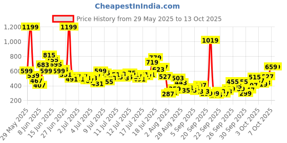 myntra.com FOREVER FRIDAY Girls Printed Round Neck Top with Trouser forever friday Price History Graph from 29 May 2025 to 12 Oct 2025
