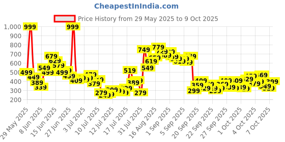 myntra.com FOREVER FRIDAY Girls Printed Round Neck Top with Trouser forever friday Price History Graph from 29 May 2025 to 4 Oct 2025