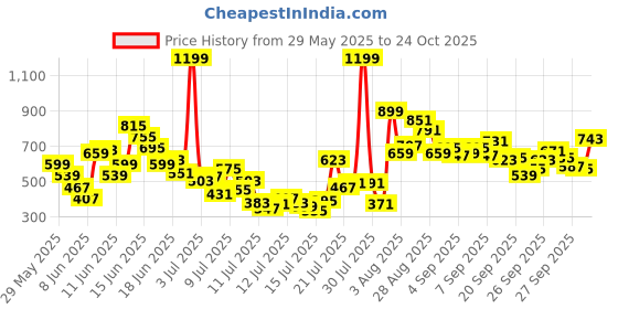 myntra.com FOREVER FRIDAY Girls Printed Short Sleeves T-shirt With Shorts forever friday Price History Graph from 29 May 2025 to 24 Oct 2025