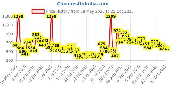 myntra.com FOREVER FRIDAY Girls Printed Short Sleeves T-shirt With Shorts forever friday Price History Graph from 29 May 2025 to 25 Oct 2025