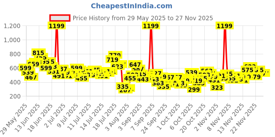 myntra.com FOREVER FRIDAY Girls Printed Short Sleeves Top With Shorts forever friday Price History Graph from 29 May 2025 to 25 Nov 2025