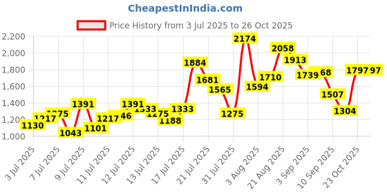 myntra.com FOREVER FRIDAY Girls Printed Shorts forever friday Price History Graph from 3 Jul 2025 to 26 Oct 2025