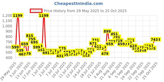 myntra.com FOREVER FRIDAY Girls Printed Shoulder Straps Top With Shorts forever friday Price History Graph from 29 May 2025 to 25 Oct 2025