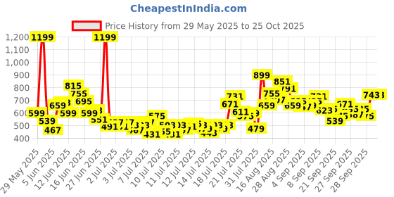 myntra.com FOREVER FRIDAY Girls Printed Shoulder Straps Top With Shorts forever friday Price History Graph from 29 May 2025 to 25 Oct 2025