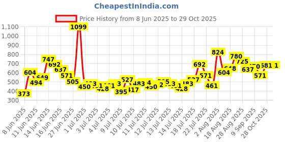 myntra.com FOREVER FRIDAY Girls Printed Shrug forever friday Price History Graph from 8 Jun 2025 to 28 Oct 2025