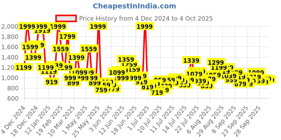 myntra.com FOREVER FRIDAY Girls Printed Sweater Vest forever friday Price History Graph from 4 Dec 2024 to 4 Oct 2025