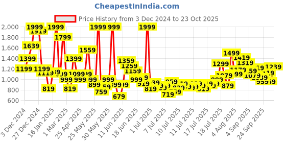 myntra.com FOREVER FRIDAY Girls Printed Sweatshirt forever friday Price History Graph from 3 Dec 2024 to 23 Oct 2025
