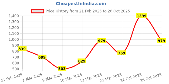myntra.com FOREVER FRIDAY Girls Printed Sweatshirt forever friday Price History Graph from 21 Feb 2025 to 26 Oct 2025