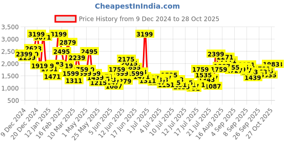 myntra.com FOREVER FRIDAY Girls Printed T-shirt forever friday Price History Graph from 9 Dec 2024 to 27 Oct 2025