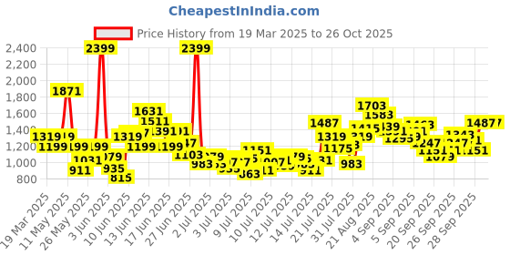 myntra.com FOREVER FRIDAY Girls Printed T-shirt forever friday Price History Graph from 19 Mar 2025 to 26 Oct 2025