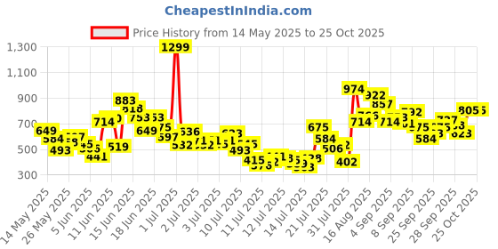 myntra.com FOREVER FRIDAY Girls Printed T-shirt with Shorts forever friday Price History Graph from 14 May 2025 to 24 Oct 2025