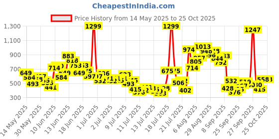 myntra.com FOREVER FRIDAY Girls Printed T-shirt with Shorts forever friday Price History Graph from 14 May 2025 to 25 Oct 2025