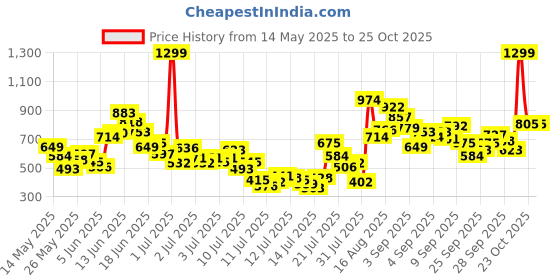 myntra.com FOREVER FRIDAY Girls Printed T-shirt with Shorts forever friday Price History Graph from 14 May 2025 to 24 Oct 2025
