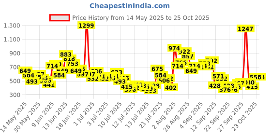 myntra.com FOREVER FRIDAY Girls Printed T-shirt with Shorts forever friday Price History Graph from 14 May 2025 to 25 Oct 2025