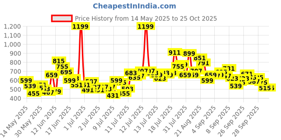 myntra.com FOREVER FRIDAY Girls Printed T-shirt with Shorts forever friday Price History Graph from 14 May 2025 to 25 Oct 2025