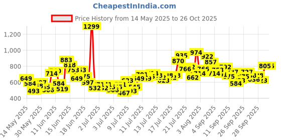 myntra.com FOREVER FRIDAY Girls Printed T-shirt with Shorts forever friday Price History Graph from 14 May 2025 to 26 Oct 2025