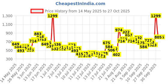 myntra.com FOREVER FRIDAY Girls Printed T-shirt With Shorts forever friday Price History Graph from 14 May 2025 to 26 Oct 2025