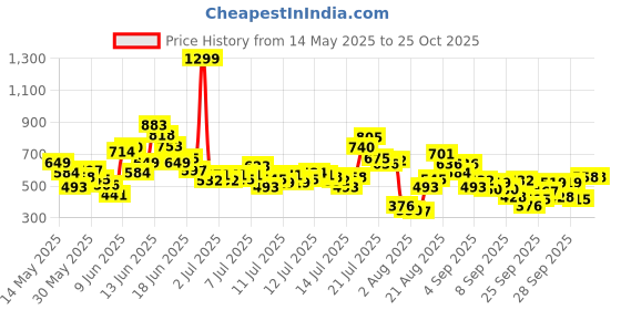 myntra.com FOREVER FRIDAY Girls Printed T-shirt With Shorts forever friday Price History Graph from 14 May 2025 to 25 Oct 2025