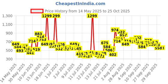 myntra.com FOREVER FRIDAY Girls Printed T-shirt with Shorts forever friday Price History Graph from 14 May 2025 to 25 Oct 2025