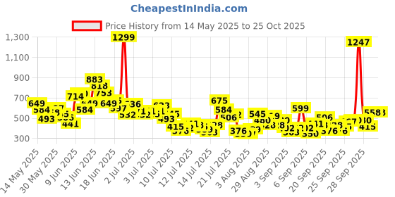 myntra.com FOREVER FRIDAY Girls Printed T-shirt With Shorts forever friday Price History Graph from 14 May 2025 to 25 Oct 2025