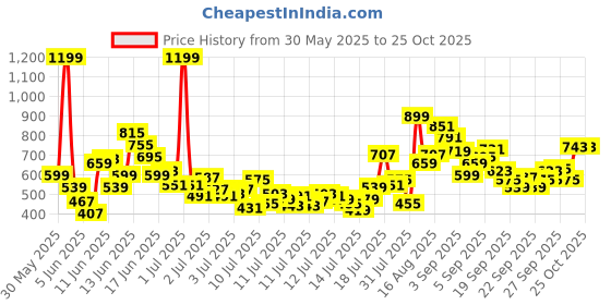myntra.com FOREVER FRIDAY Girls Printed T-shirt with Shorts forever friday Price History Graph from 30 May 2025 to 25 Oct 2025
