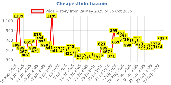 myntra.com FOREVER FRIDAY Girls Printed T-shirt with Shorts forever friday Price History Graph from 29 May 2025 to 25 Oct 2025