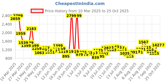 myntra.com FOREVER FRIDAY Girls Printed Top with Palazzos forever friday Price History Graph from 10 Mar 2025 to 25 Oct 2025