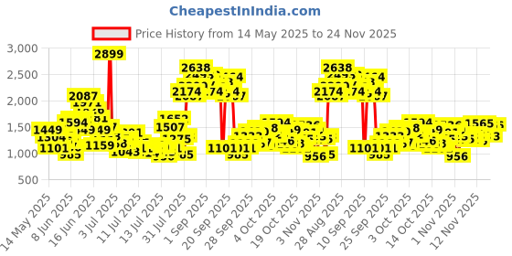 myntra.com FOREVER FRIDAY Girls Printed Top With Pyjama forever friday Price History Graph from 14 May 2025 to 24 Nov 2025