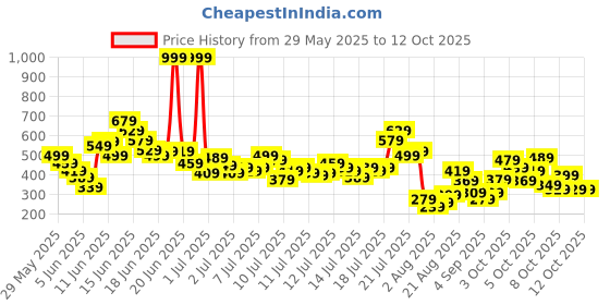 myntra.com FOREVER FRIDAY Girls Printed Top with Pyjamas forever friday Price History Graph from 29 May 2025 to 3 Oct 2025