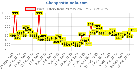 myntra.com FOREVER FRIDAY Girls Printed Top with Pyjamas forever friday Price History Graph from 29 May 2025 to 25 Oct 2025