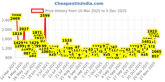 myntra.com FOREVER FRIDAY Girls Printed Top with Shorts forever friday Price History Graph from 10 Mar 2025 to 5 Dec 2025
