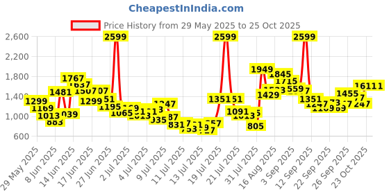 myntra.com FOREVER FRIDAY Girls Printed Top with Shorts forever friday Price History Graph from 29 May 2025 to 24 Oct 2025