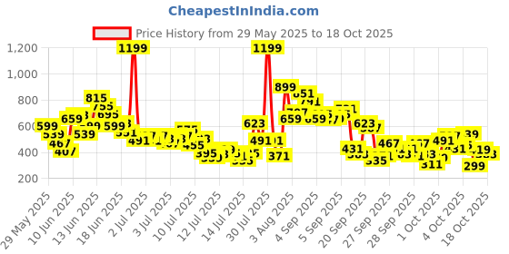 myntra.com FOREVER FRIDAY Girls Printed Top with Shorts forever friday Price History Graph from 29 May 2025 to 18 Oct 2025