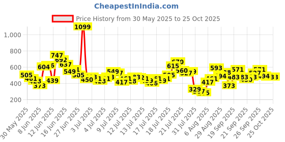myntra.com FOREVER FRIDAY Girls Printed Top with Shorts forever friday Price History Graph from 30 May 2025 to 25 Oct 2025