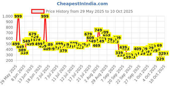 myntra.com FOREVER FRIDAY Girls Printed Top with Trousers forever friday Price History Graph from 29 May 2025 to 3 Oct 2025