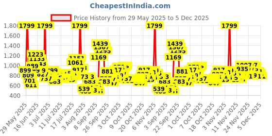 myntra.com FOREVER FRIDAY Girls Printed Top with Trousers forever friday Price History Graph from 29 May 2025 to 5 Dec 2025