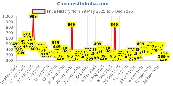 myntra.com FOREVER FRIDAY Girls Printed Top with Trousers forever friday Price History Graph from 29 May 2025 to 4 Dec 2025
